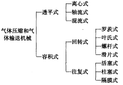 按工作原理分類(lèi)