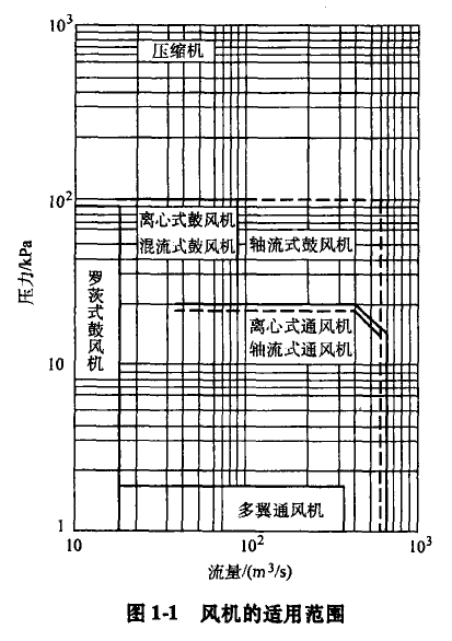 風(fēng)機(jī)的適用范圍
